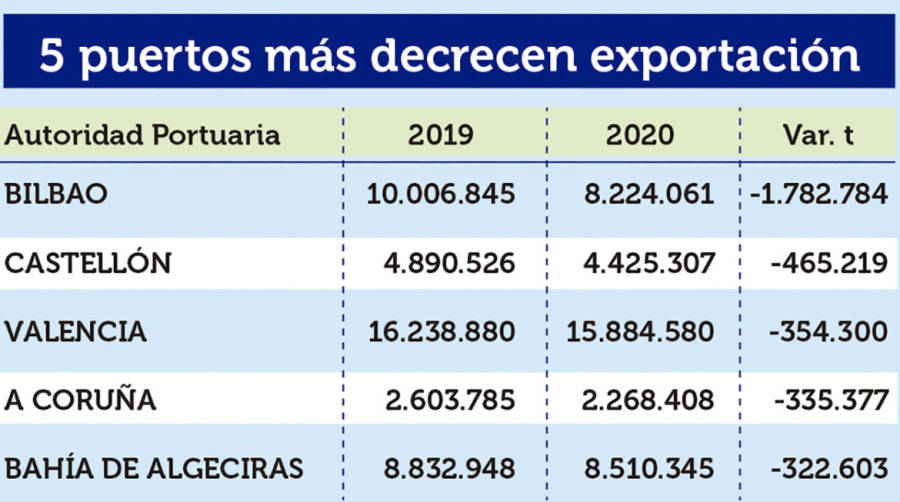 Puertos Espa&ntilde;oles 2020: Los &ldquo;M&Aacute;S&rdquo;