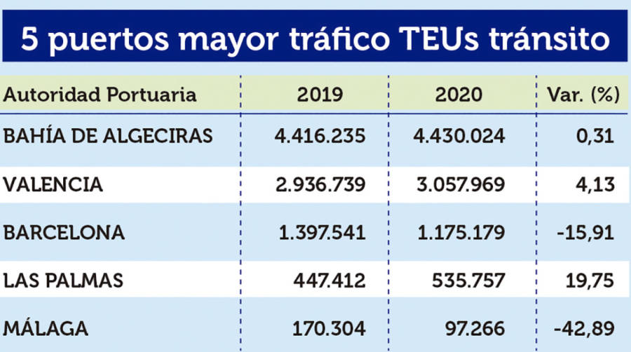 Puertos Espa&ntilde;oles 2020: Los &ldquo;M&Aacute;S&rdquo;