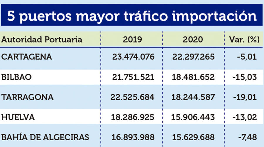 Puertos Espa&ntilde;oles 2020: Los &ldquo;M&Aacute;S&rdquo;