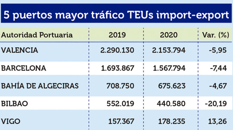 Puertos Espa&ntilde;oles 2020: Los &ldquo;M&Aacute;S&rdquo;