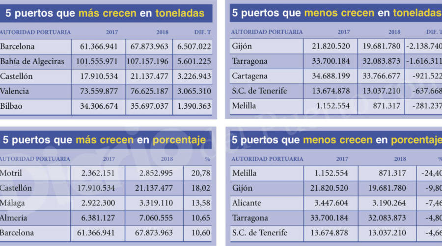 Puertos Espa&ntilde;oles 2018: Los &quot;M&Aacute;S&quot;