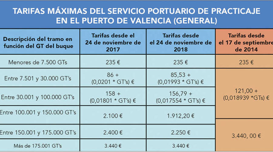 Las nuevas tarifas del practicaje en Valencia permitir&aacute;n rebajas de entre el 10 y el 40%