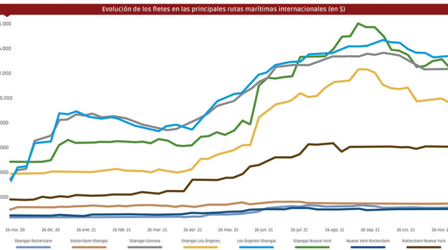 Fletes: un a&ntilde;o de locura