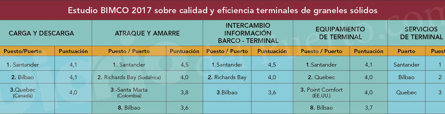 BIMCO destaca a Santander y Bilbao como los mejores puertos para los graneles s&oacute;lidos