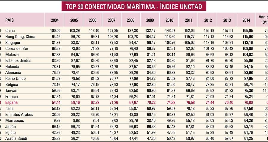 Espa&ntilde;a mejora su conectividad mar&iacute;tima pero pierde otro puesto en el &iacute;ndice UNCTAD