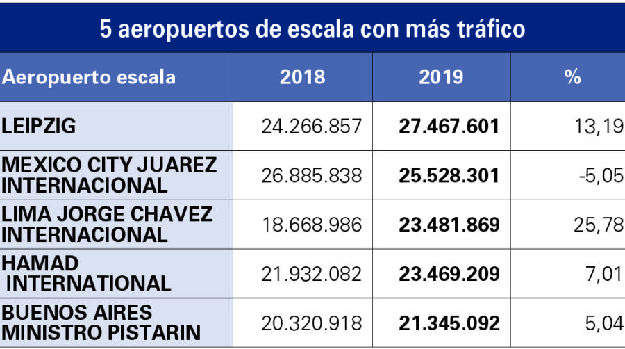 Madrid-Barajas: El hub de DHL en lo m&aacute;s alto