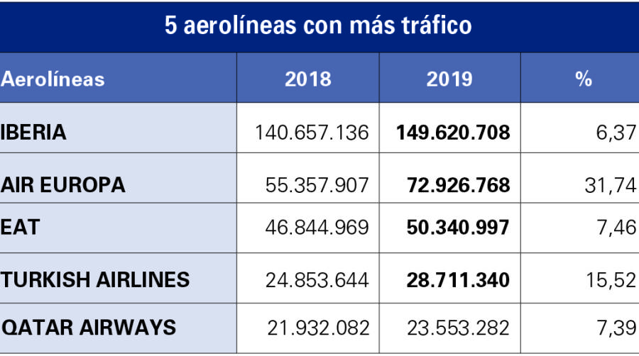 Madrid-Barajas: El hub de DHL en lo m&aacute;s alto