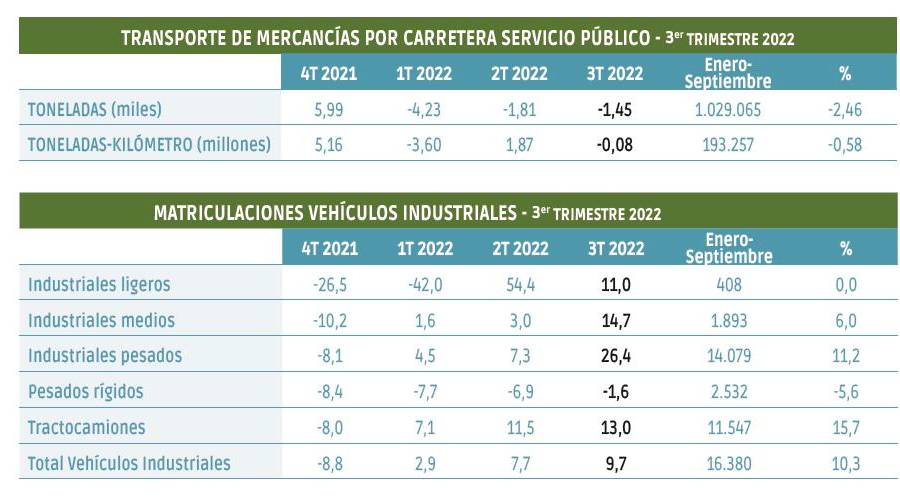 El transporte por carretera retrocede por segundo trimestre consecutivo