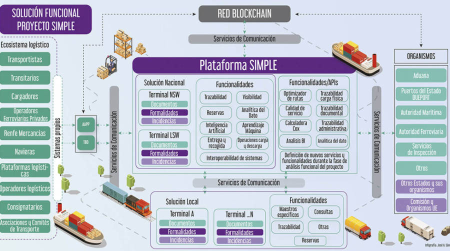 Esquema del Proyecto SIMPLE. Fuente: OPPE. Infograf&iacute;a Jose A. S&aacute;nchez.