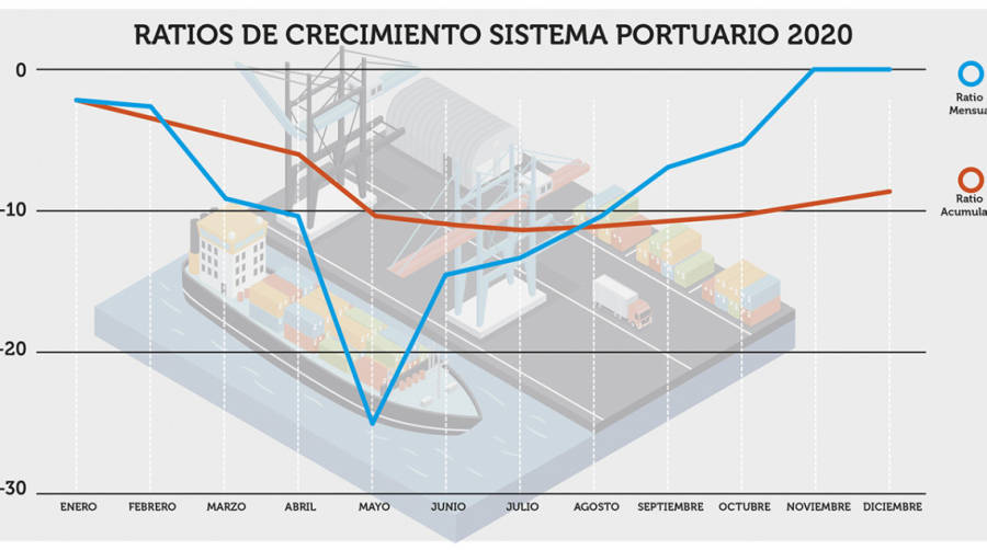 Puertos del Estado prev&eacute; una recuperaci&oacute;n de los tr&aacute;ficos en 2021 hasta niveles pre-COVID