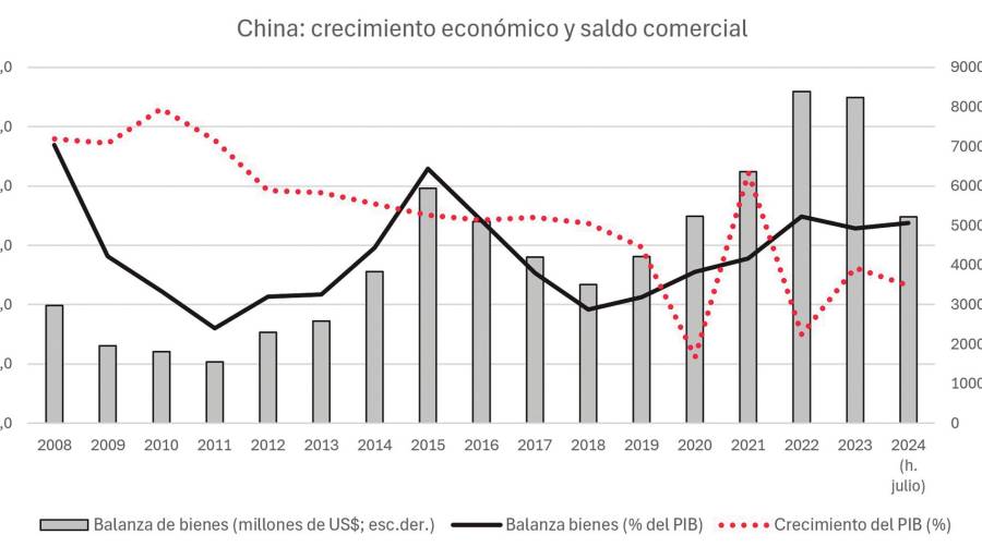 China: un camino insostenible para mantener el crecimiento