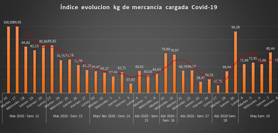 &Iacute;ndice de evoluci&oacute;n de kilos de mercanc&iacute;a cargada en Espa&ntilde;a desde el inicio del estado de alarma. Elaboraci&oacute;n: Aeutransmer.