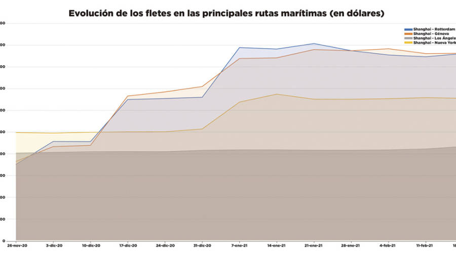 La presi&oacute;n sobre los fletes sigue imparable