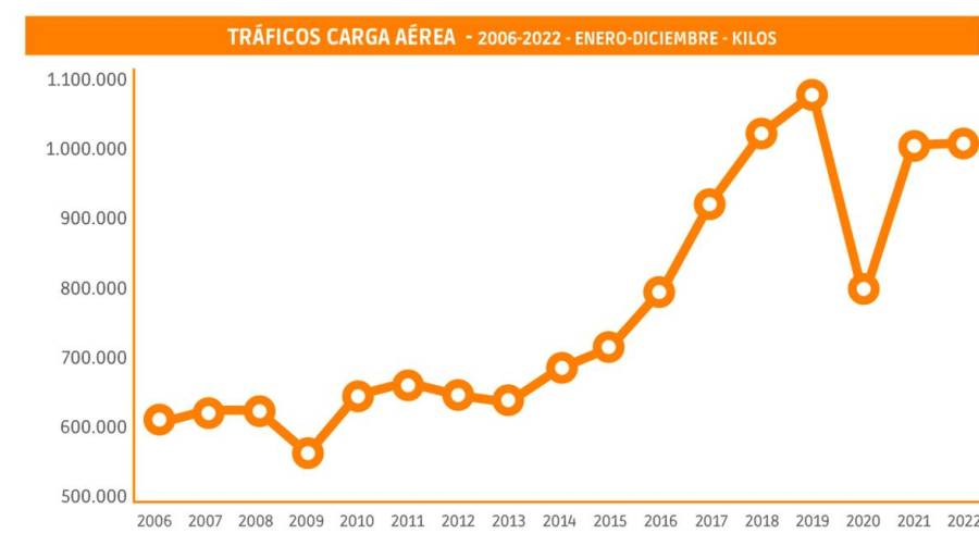 La carga aérea dilapida su renta y cierra 2022 en plano