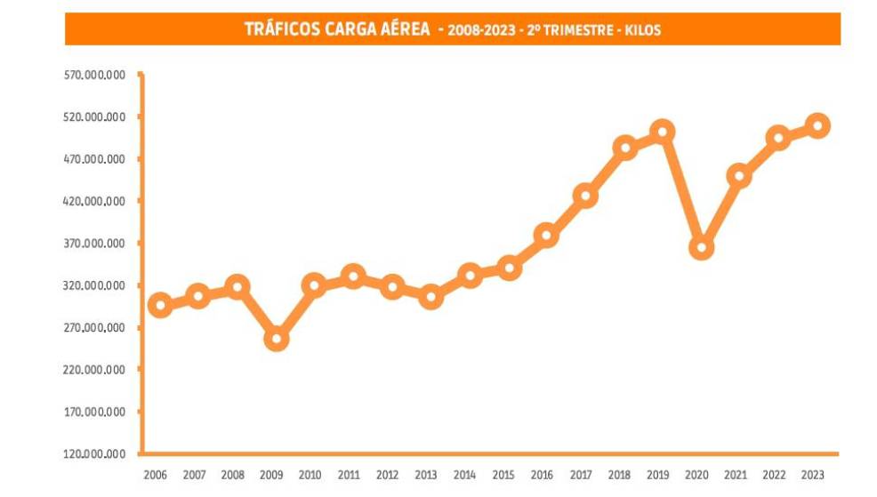 Carga aérea: mismos motores, mismos lastres