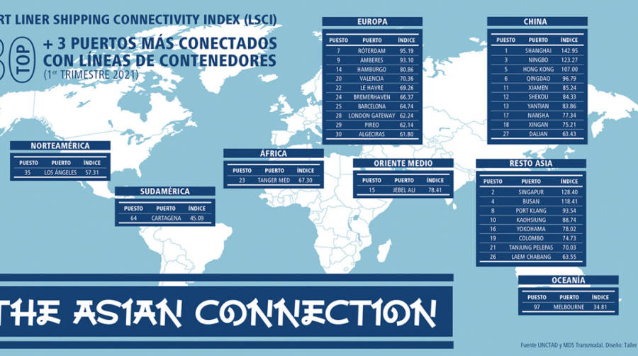 El PLSCI de la UNCTAD y MDS Transmodal del primer trimestre de 2021 sit&uacute;a a los puertos de Valencia, Barcelona y Algeciras en los puestos 20, 25 y 30, respectivamente. Dise&ntilde;o: Taller de Ideas.