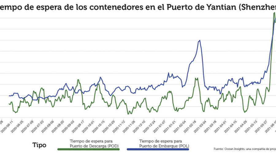 Yantian vuelve a situar a la cadena log&iacute;stica global ante el espejo de su propia fragilidad