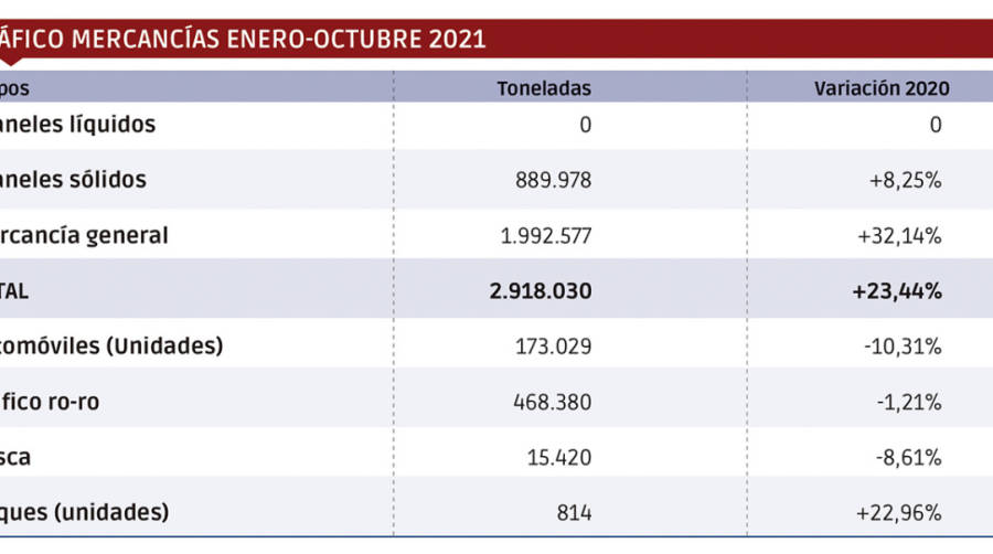 Pasaia se apoya en la mercanc&iacute;a general para impulsar la recuperaci&oacute;n del tr&aacute;fico